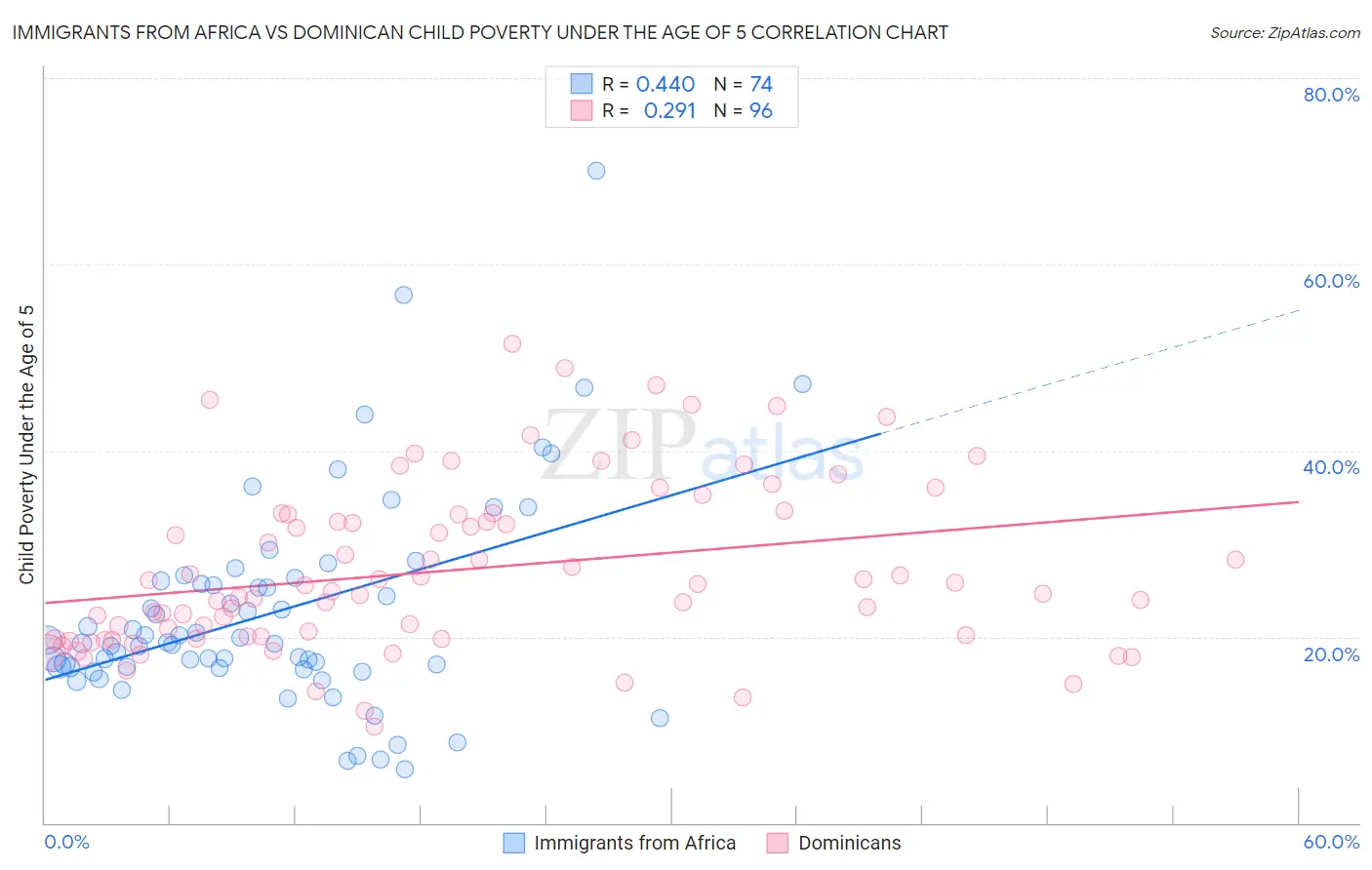 Immigrants from Africa vs Dominican Child Poverty Under the Age of 5