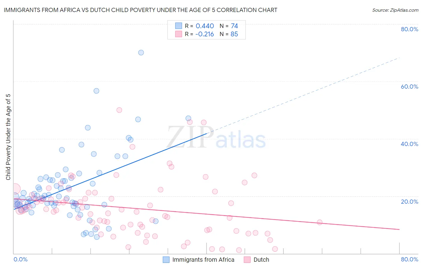 Immigrants from Africa vs Dutch Child Poverty Under the Age of 5