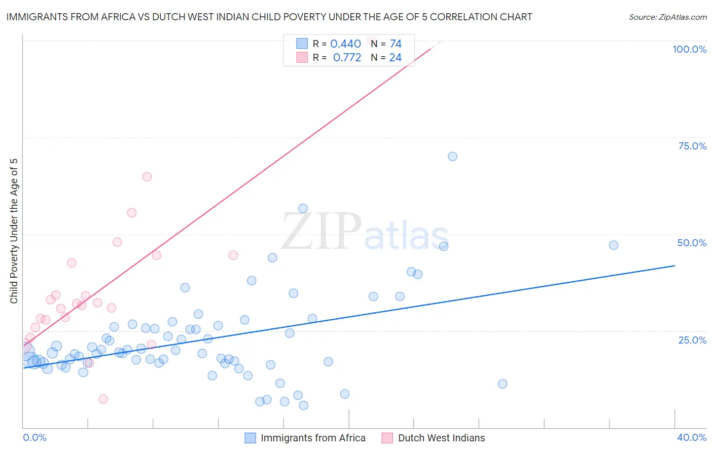 Immigrants from Africa vs Dutch West Indian Child Poverty Under the Age of 5