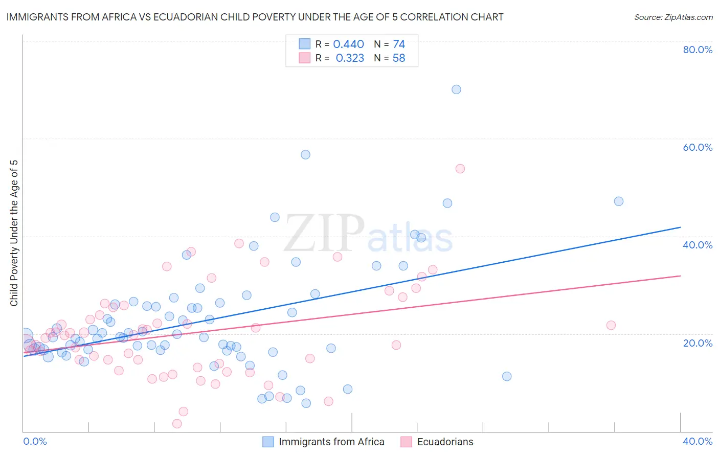 Immigrants from Africa vs Ecuadorian Child Poverty Under the Age of 5