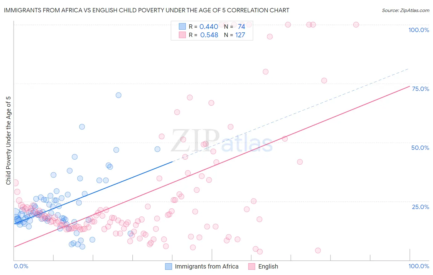 Immigrants from Africa vs English Child Poverty Under the Age of 5