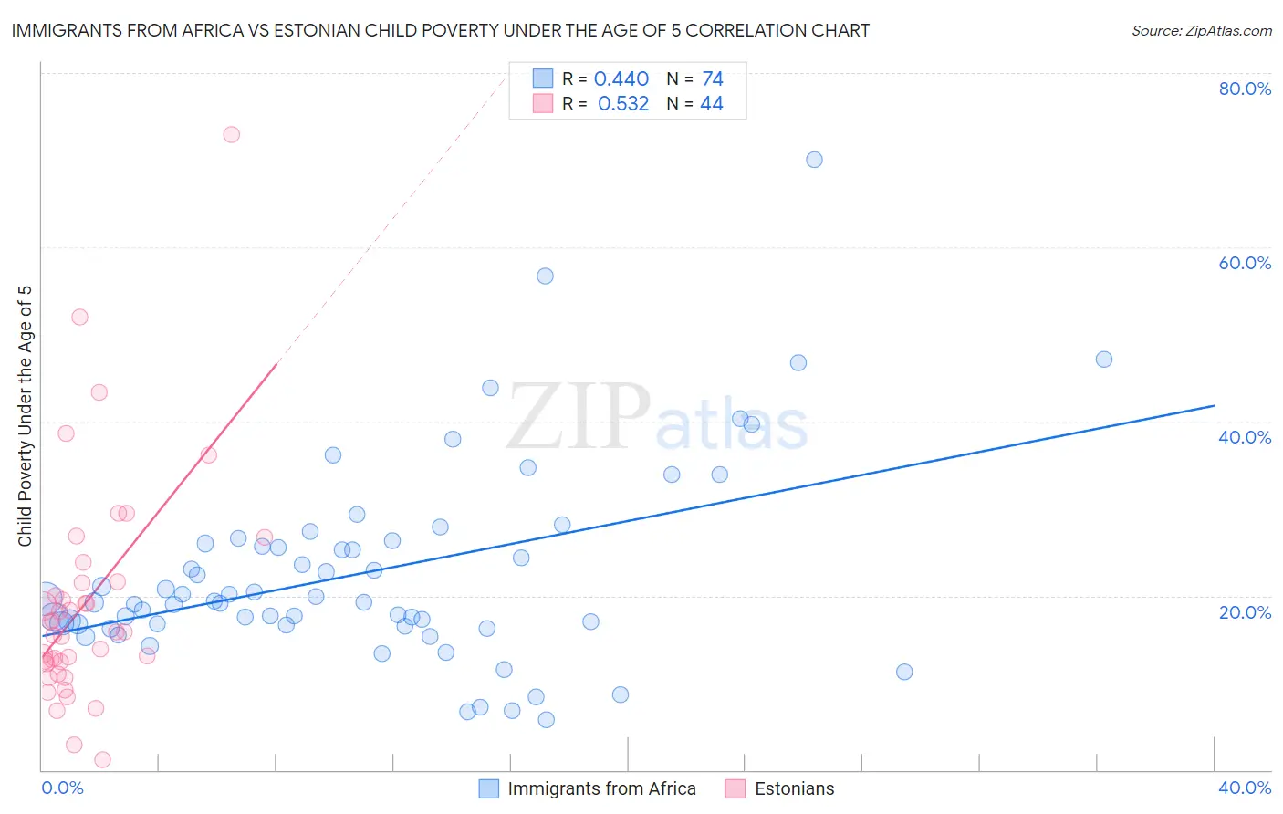 Immigrants from Africa vs Estonian Child Poverty Under the Age of 5