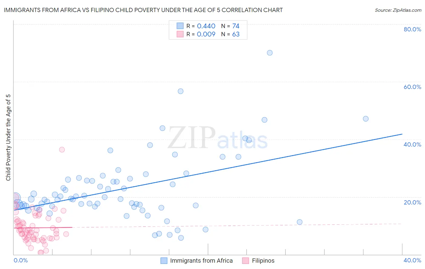 Immigrants from Africa vs Filipino Child Poverty Under the Age of 5