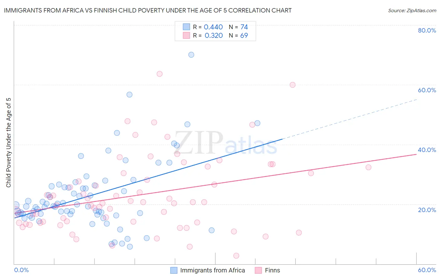 Immigrants from Africa vs Finnish Child Poverty Under the Age of 5