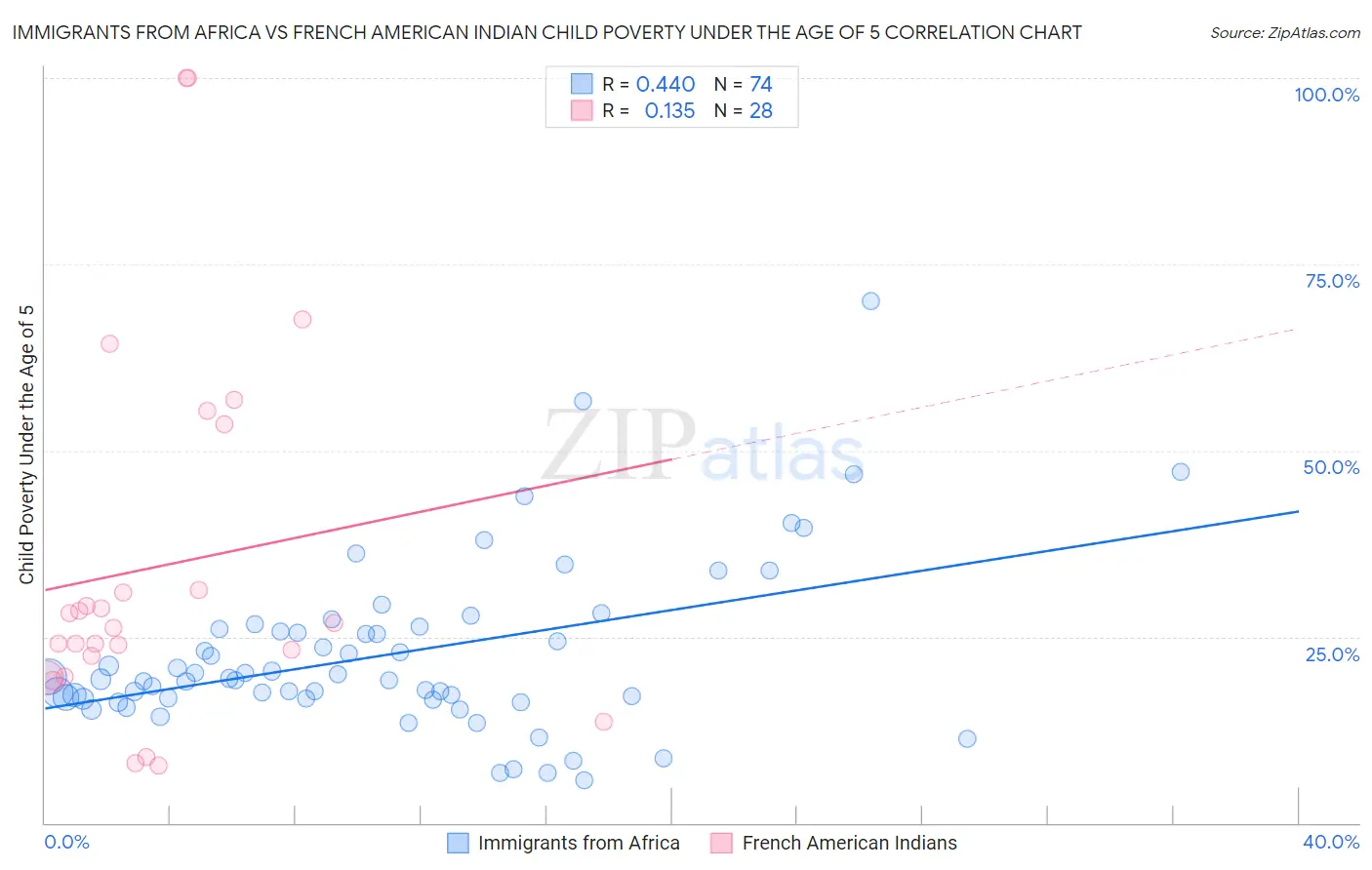 Immigrants from Africa vs French American Indian Child Poverty Under the Age of 5