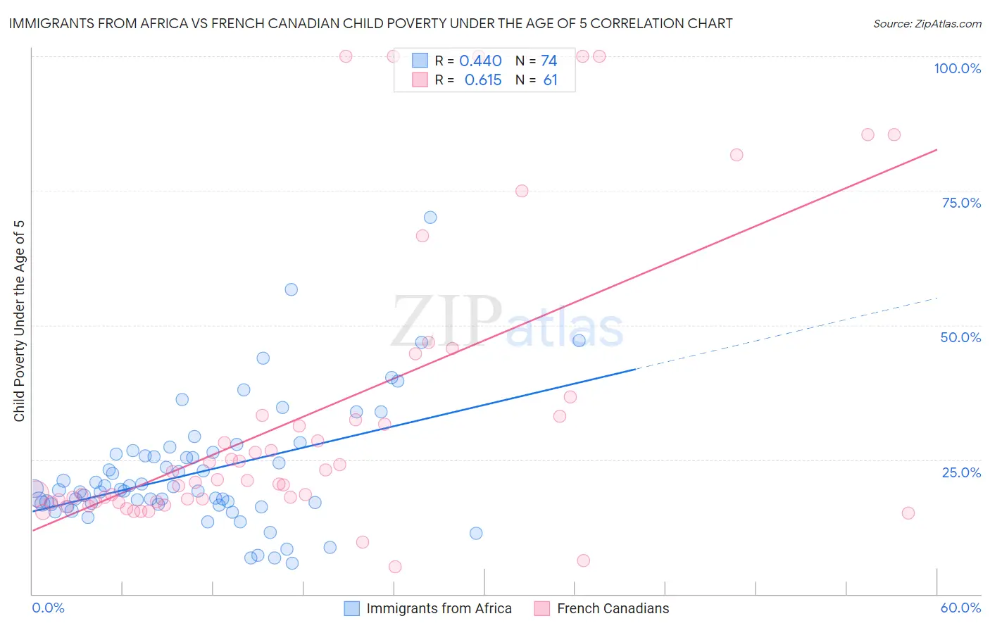 Immigrants from Africa vs French Canadian Child Poverty Under the Age of 5