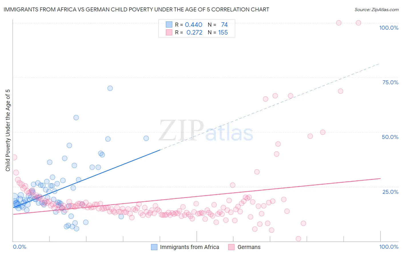 Immigrants from Africa vs German Child Poverty Under the Age of 5