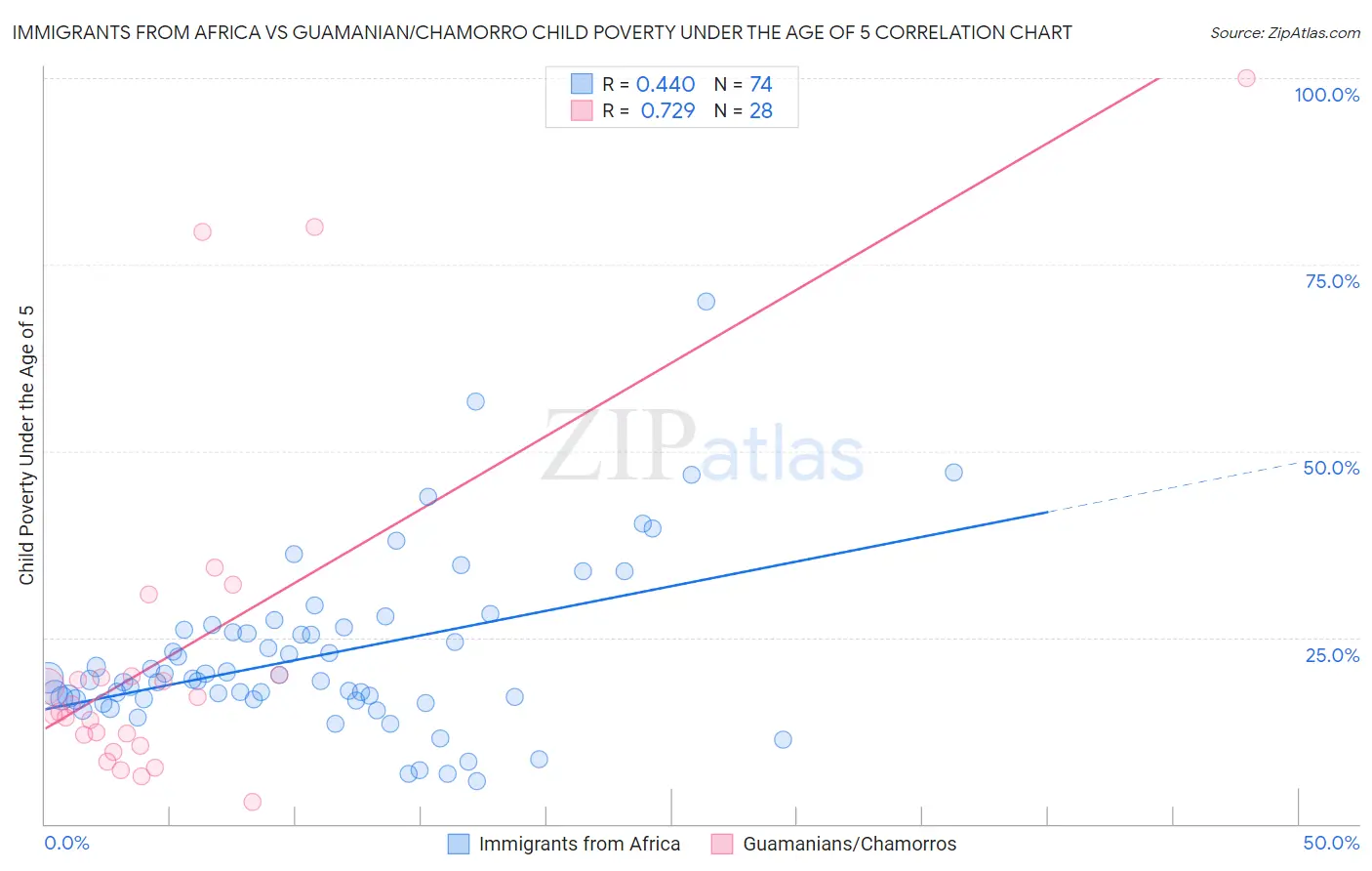 Immigrants from Africa vs Guamanian/Chamorro Child Poverty Under the Age of 5