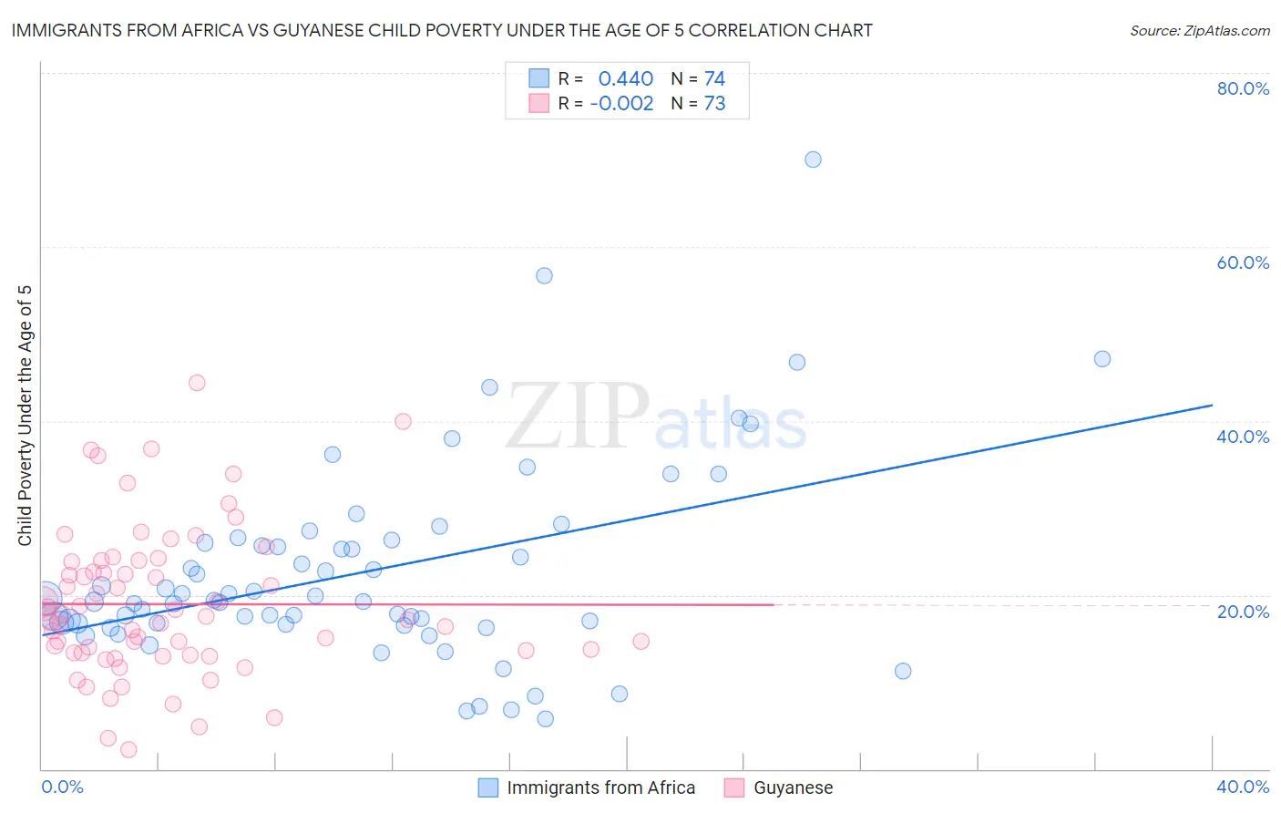 Immigrants from Africa vs Guyanese Child Poverty Under the Age of 5