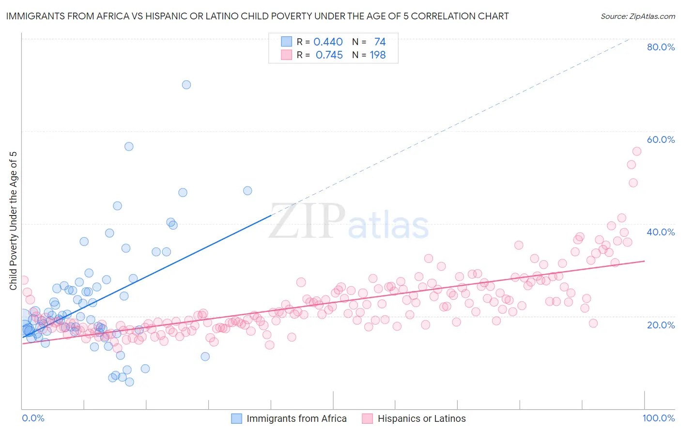 Immigrants from Africa vs Hispanic or Latino Child Poverty Under the Age of 5