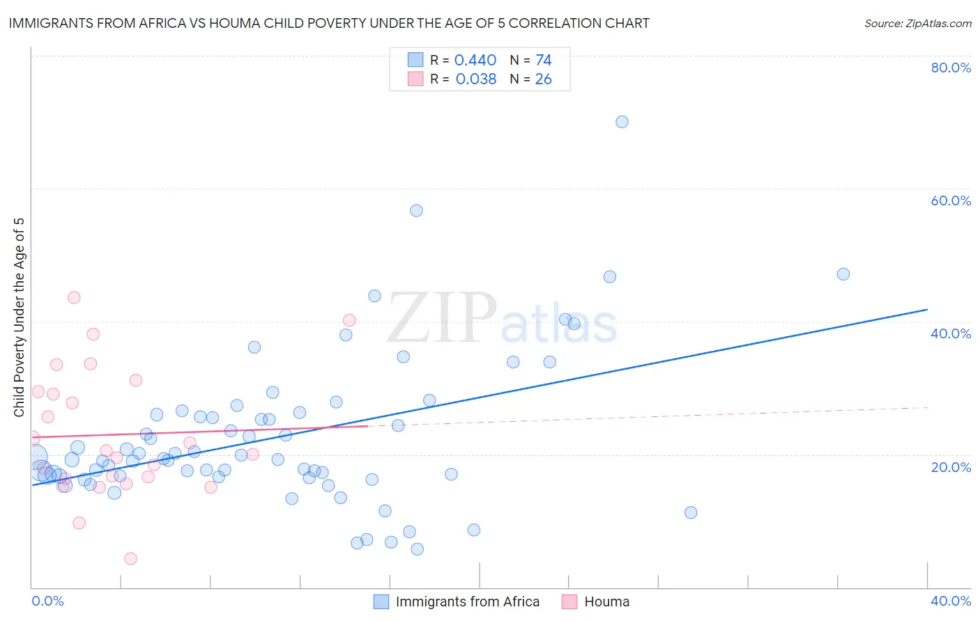 Immigrants from Africa vs Houma Child Poverty Under the Age of 5