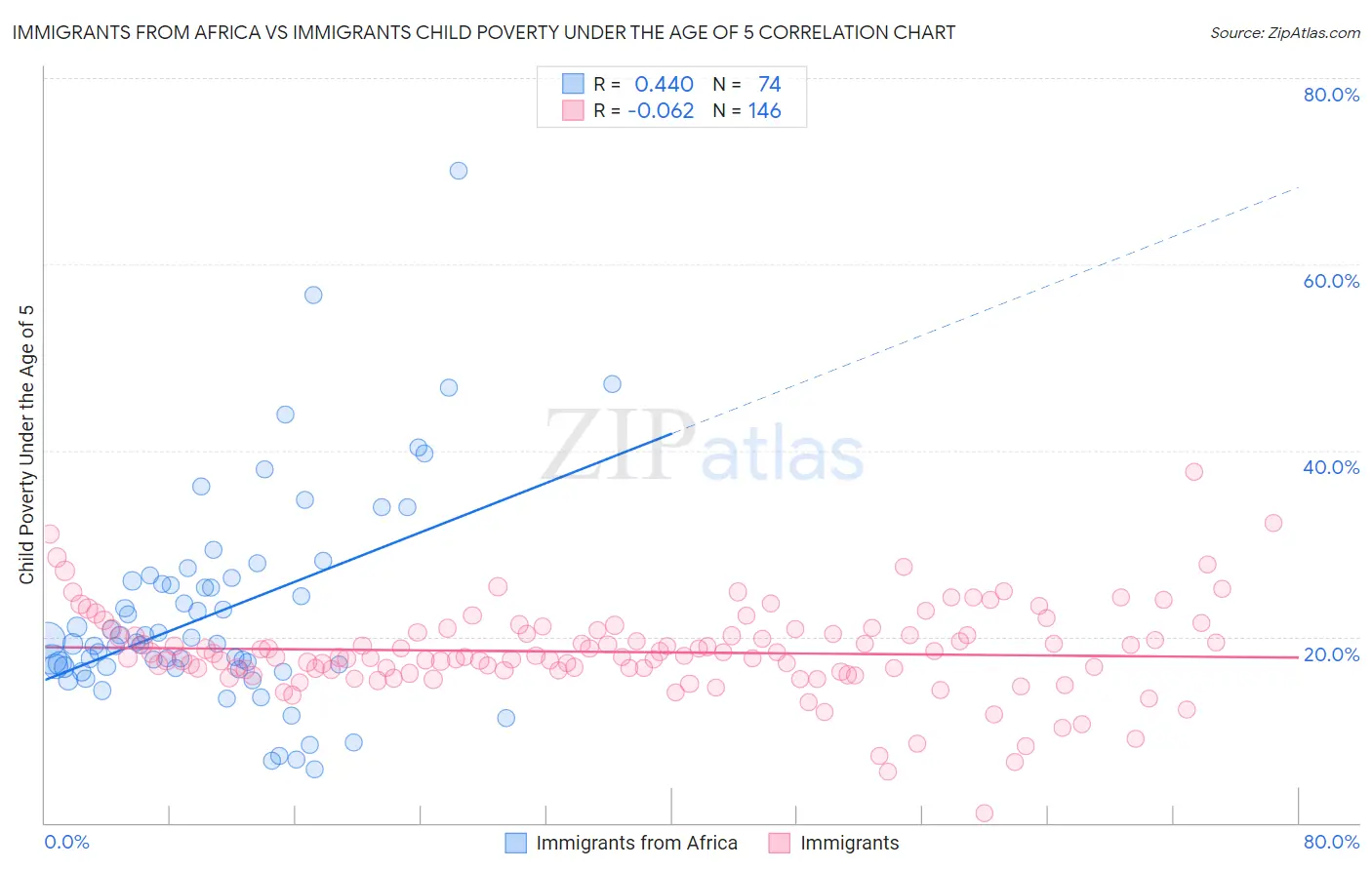 Immigrants from Africa vs Immigrants Child Poverty Under the Age of 5