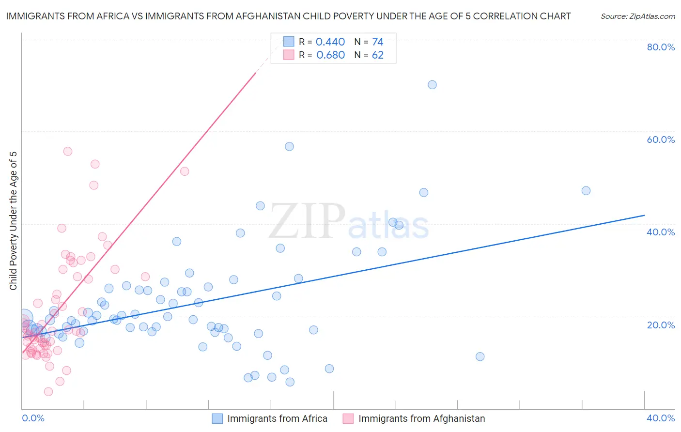 Immigrants from Africa vs Immigrants from Afghanistan Child Poverty Under the Age of 5