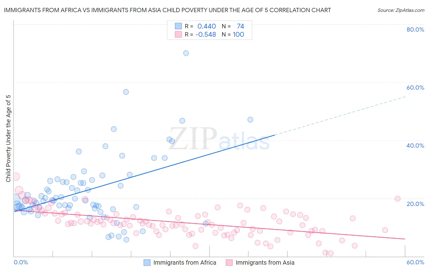 Immigrants from Africa vs Immigrants from Asia Child Poverty Under the Age of 5