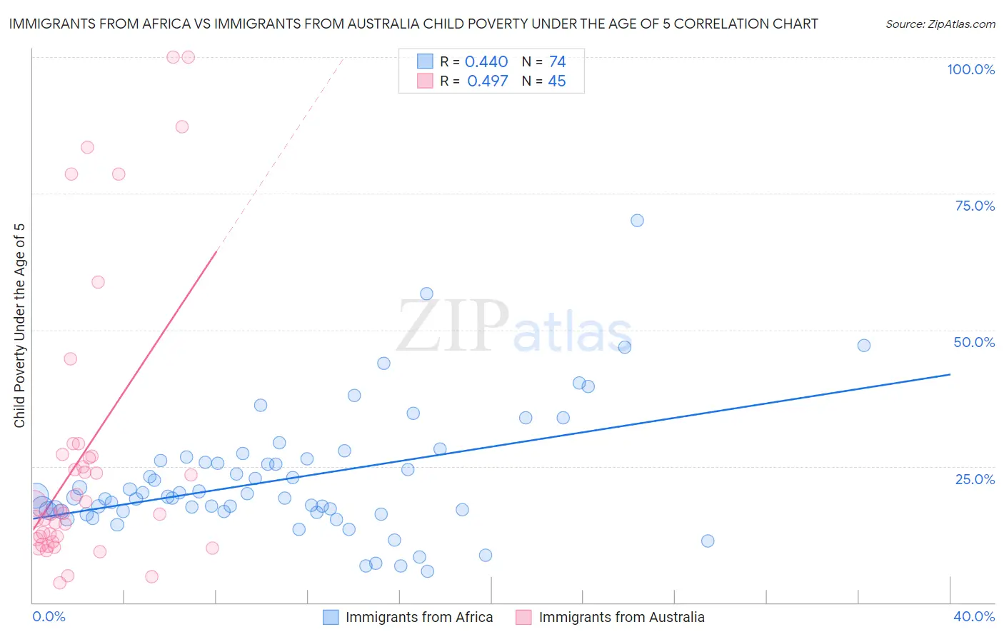 Immigrants from Africa vs Immigrants from Australia Child Poverty Under the Age of 5