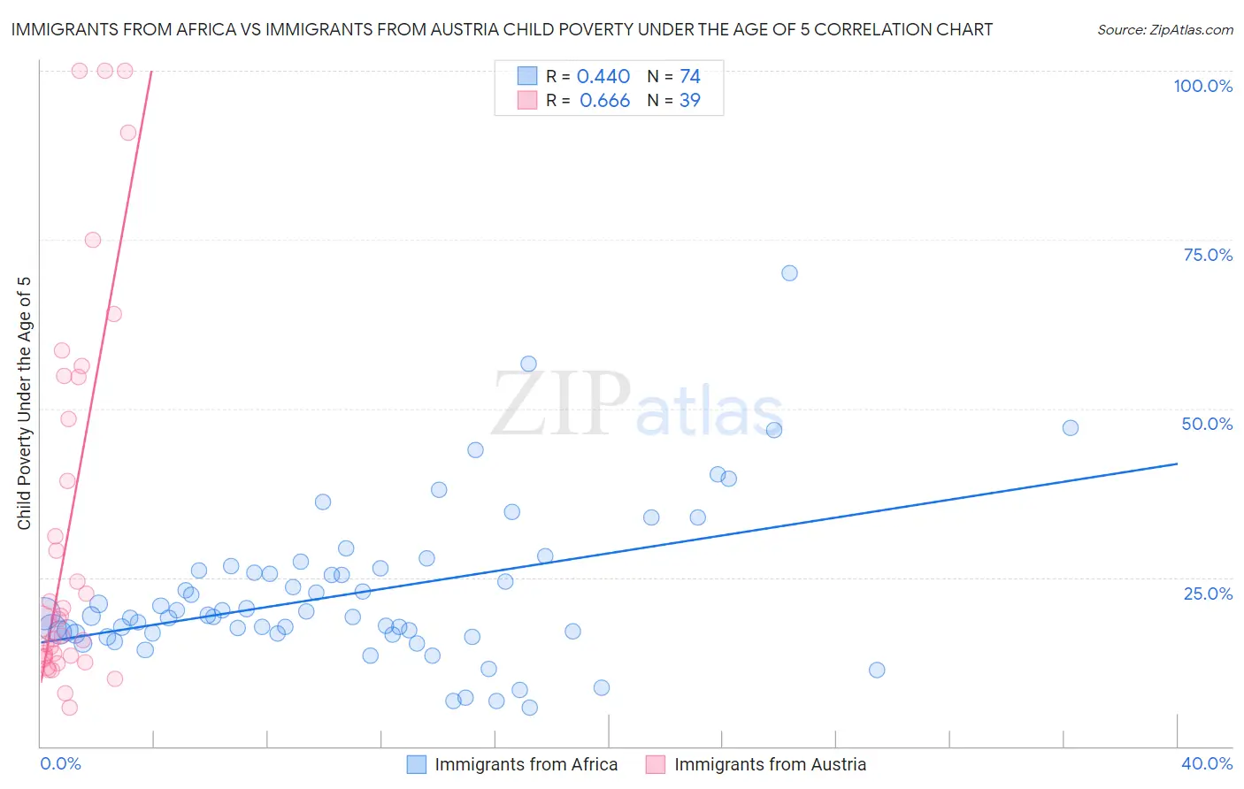 Immigrants from Africa vs Immigrants from Austria Child Poverty Under the Age of 5