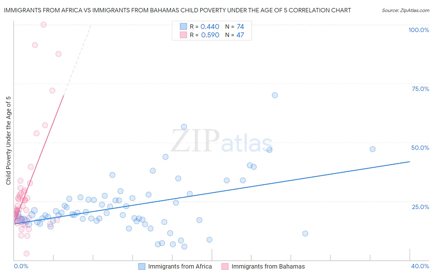 Immigrants from Africa vs Immigrants from Bahamas Child Poverty Under the Age of 5