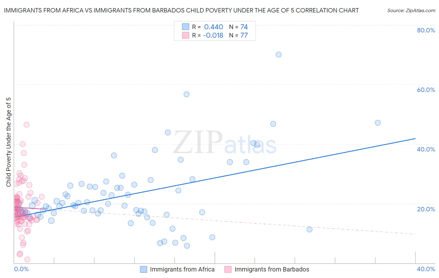 Immigrants from Africa vs Immigrants from Barbados Child Poverty Under the Age of 5