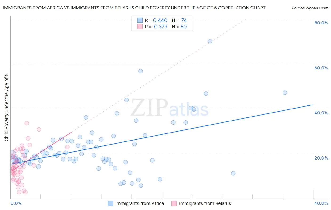 Immigrants from Africa vs Immigrants from Belarus Child Poverty Under the Age of 5