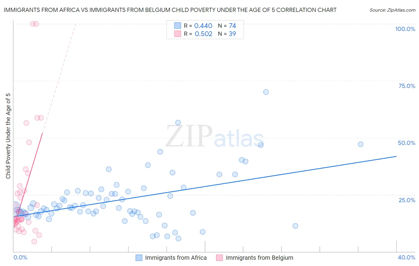 Immigrants from Africa vs Immigrants from Belgium Child Poverty Under the Age of 5