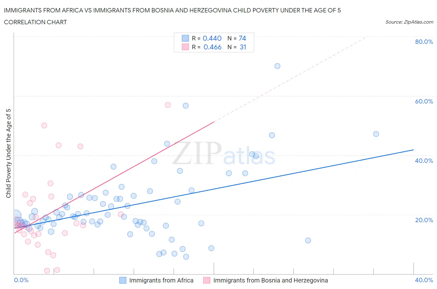 Immigrants from Africa vs Immigrants from Bosnia and Herzegovina Child Poverty Under the Age of 5