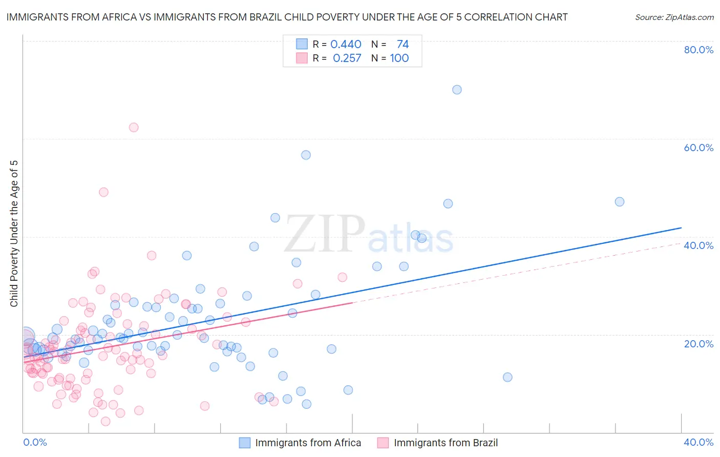 Immigrants from Africa vs Immigrants from Brazil Child Poverty Under the Age of 5