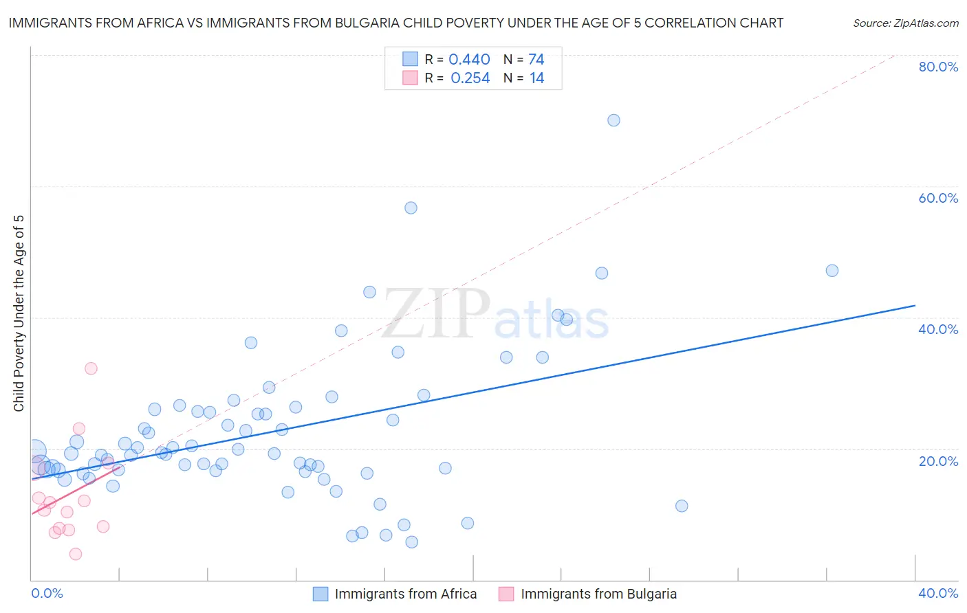 Immigrants from Africa vs Immigrants from Bulgaria Child Poverty Under the Age of 5