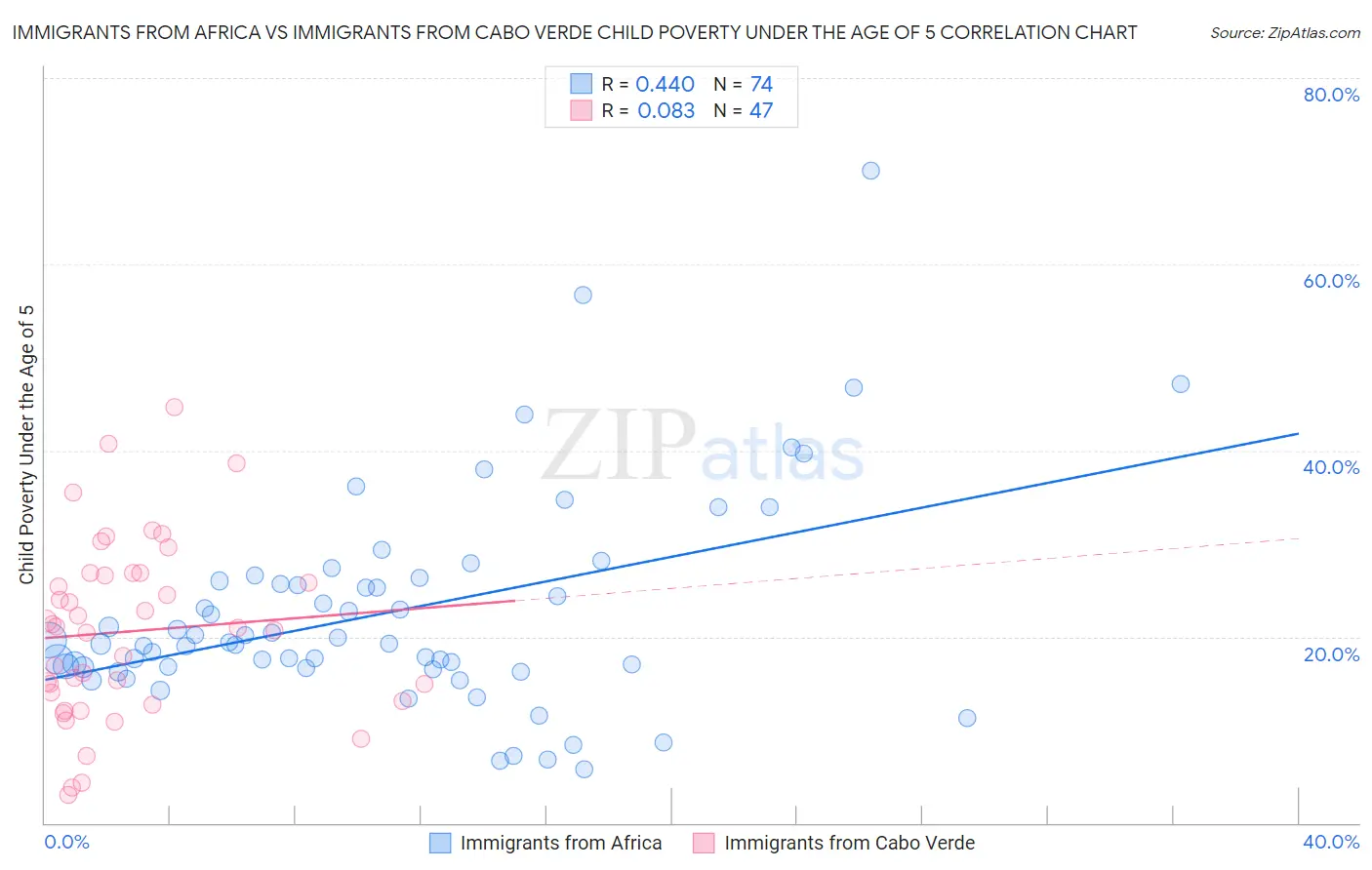 Immigrants from Africa vs Immigrants from Cabo Verde Child Poverty Under the Age of 5