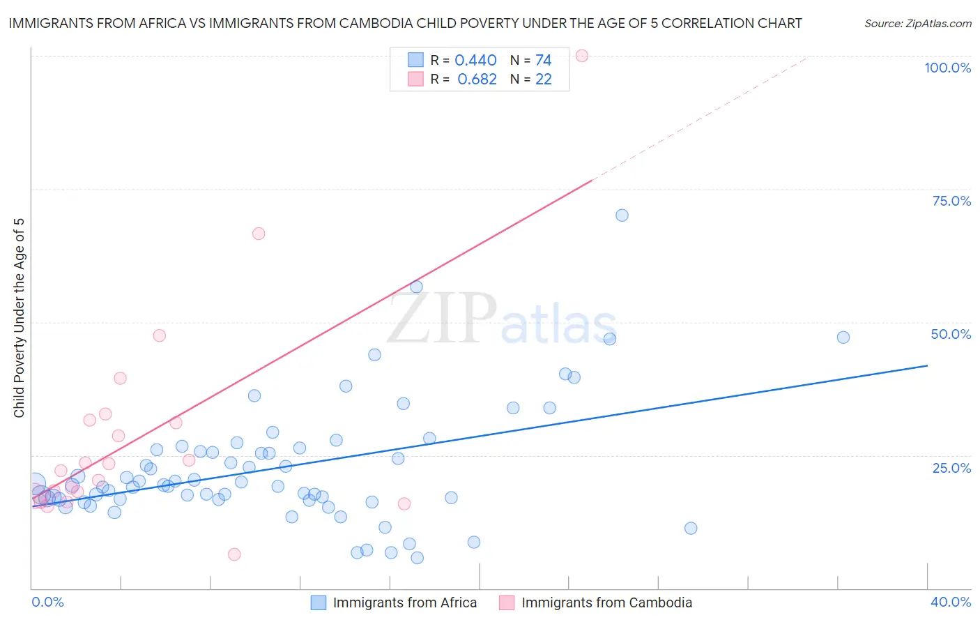 Immigrants from Africa vs Immigrants from Cambodia Child Poverty Under the Age of 5