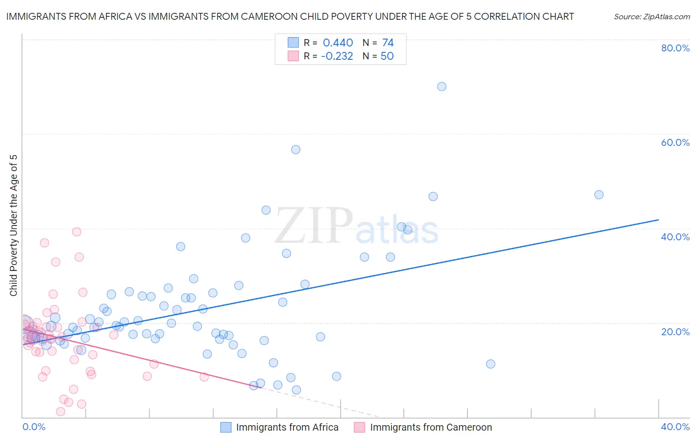 Immigrants from Africa vs Immigrants from Cameroon Child Poverty Under the Age of 5