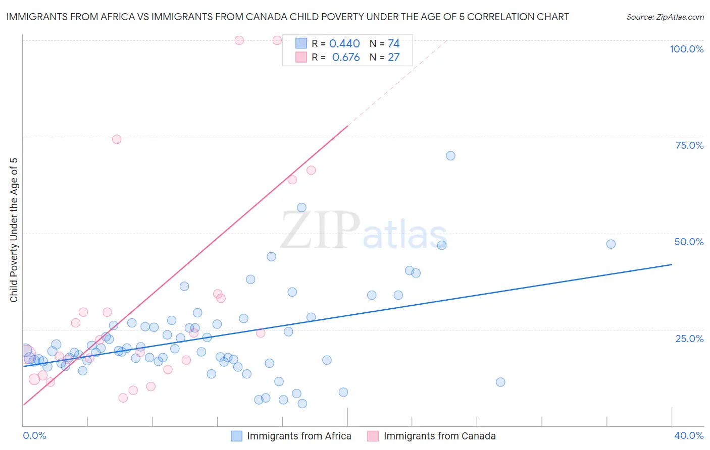 Immigrants from Africa vs Immigrants from Canada Child Poverty Under the Age of 5