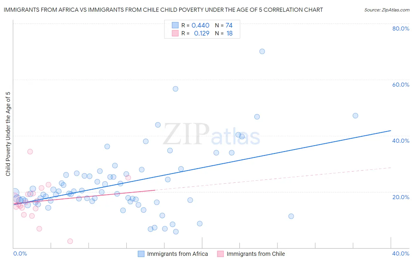 Immigrants from Africa vs Immigrants from Chile Child Poverty Under the Age of 5