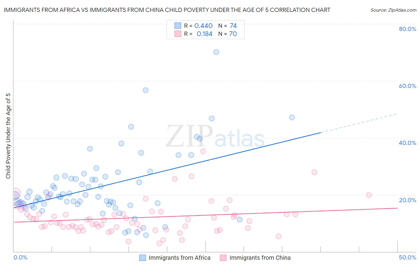 Immigrants from Africa vs Immigrants from China Child Poverty Under the Age of 5
