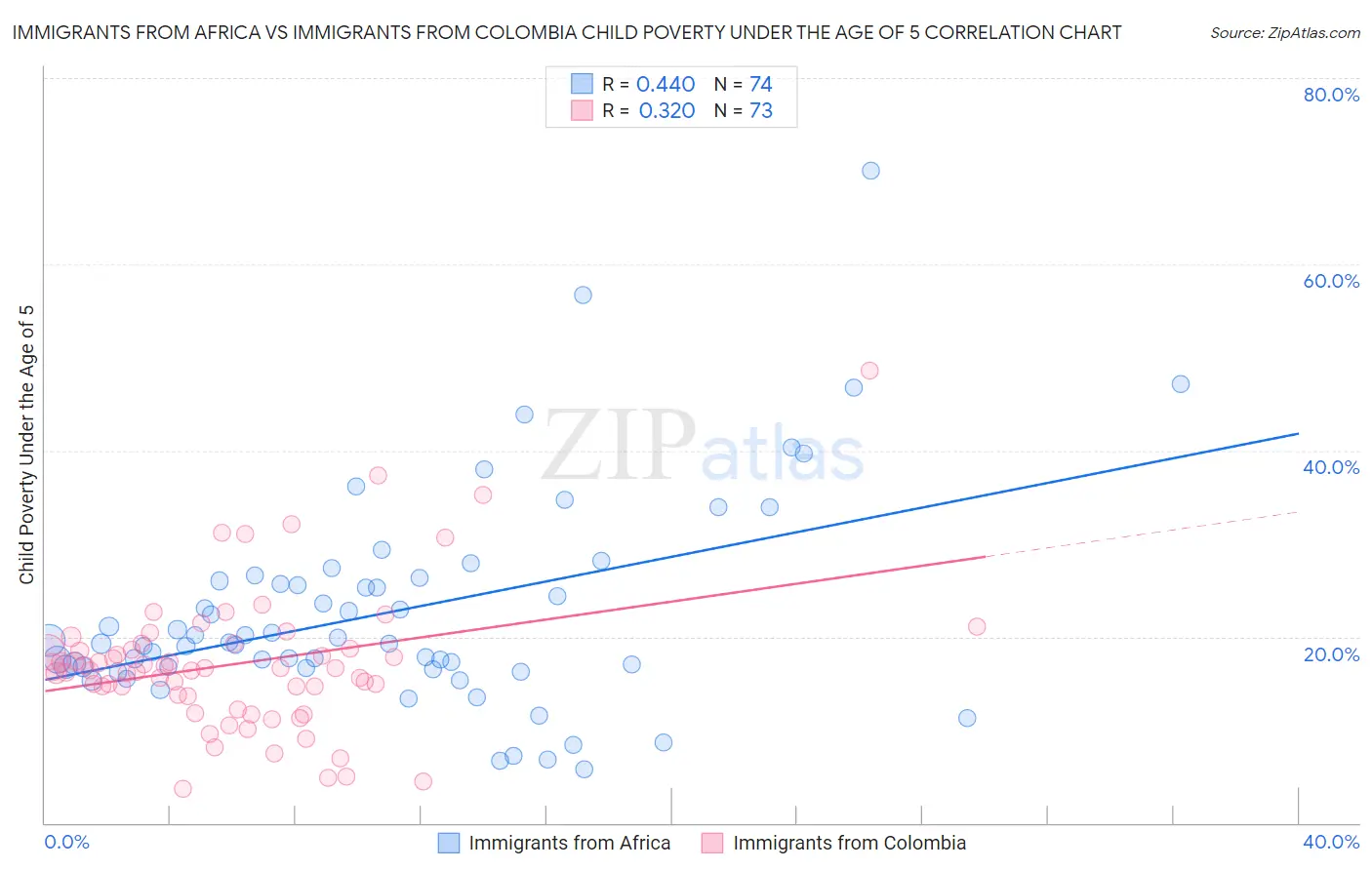 Immigrants from Africa vs Immigrants from Colombia Child Poverty Under the Age of 5