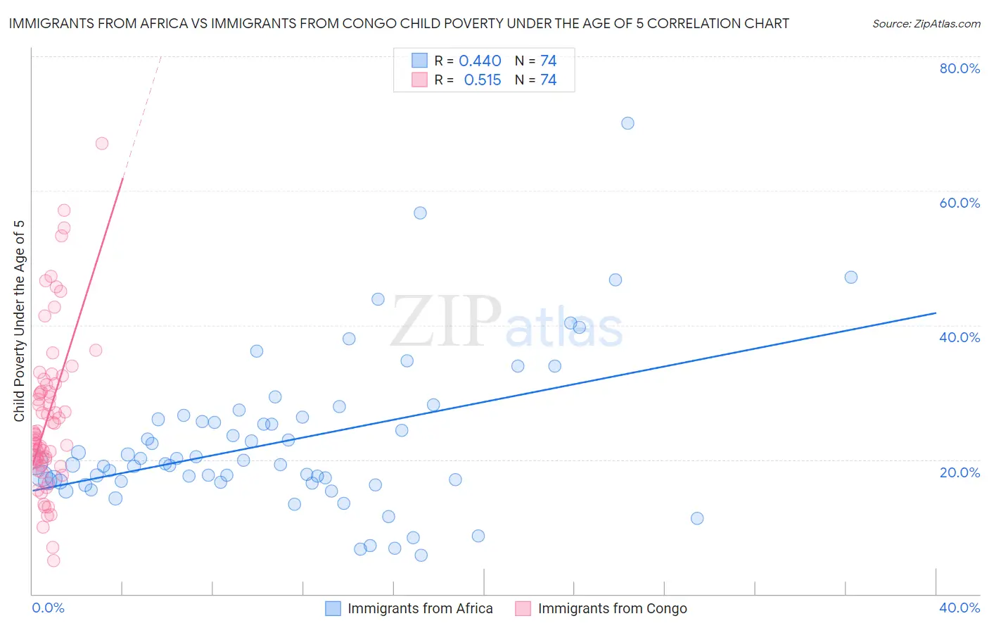 Immigrants from Africa vs Immigrants from Congo Child Poverty Under the Age of 5