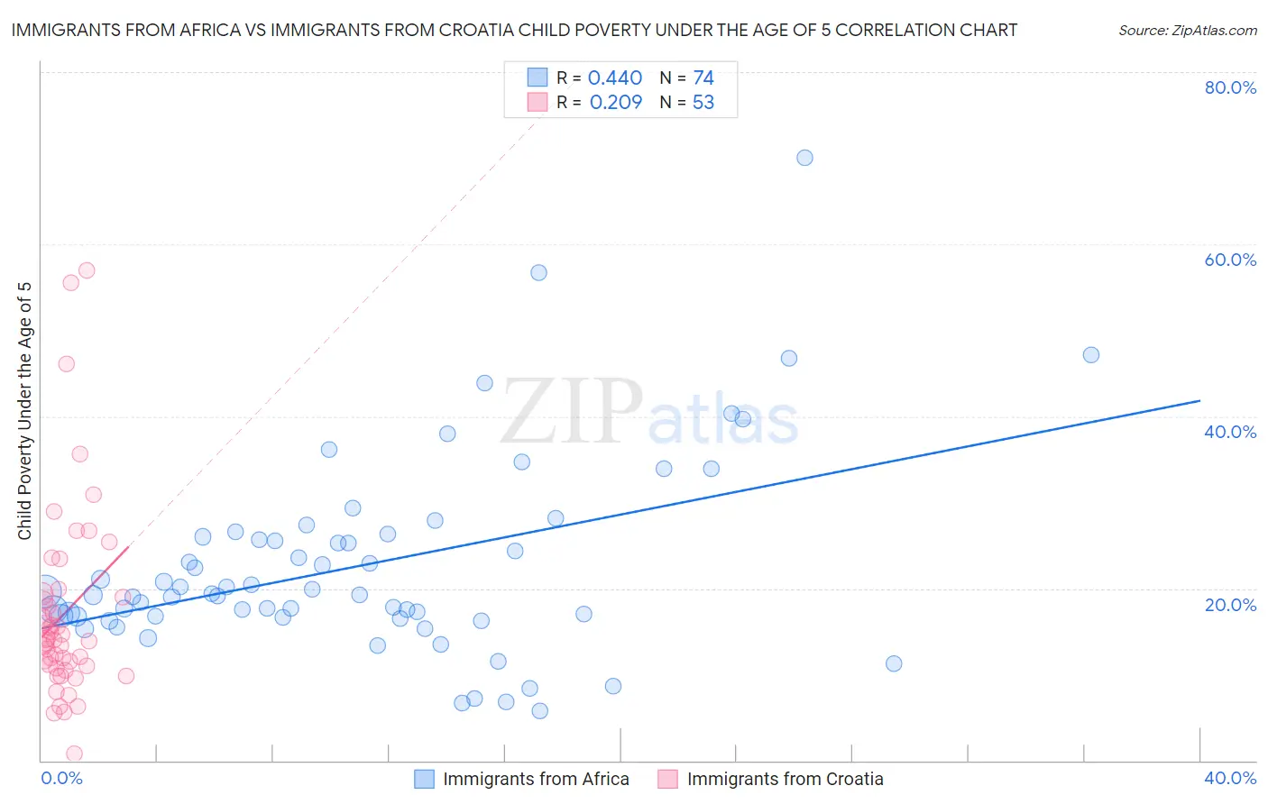 Immigrants from Africa vs Immigrants from Croatia Child Poverty Under the Age of 5