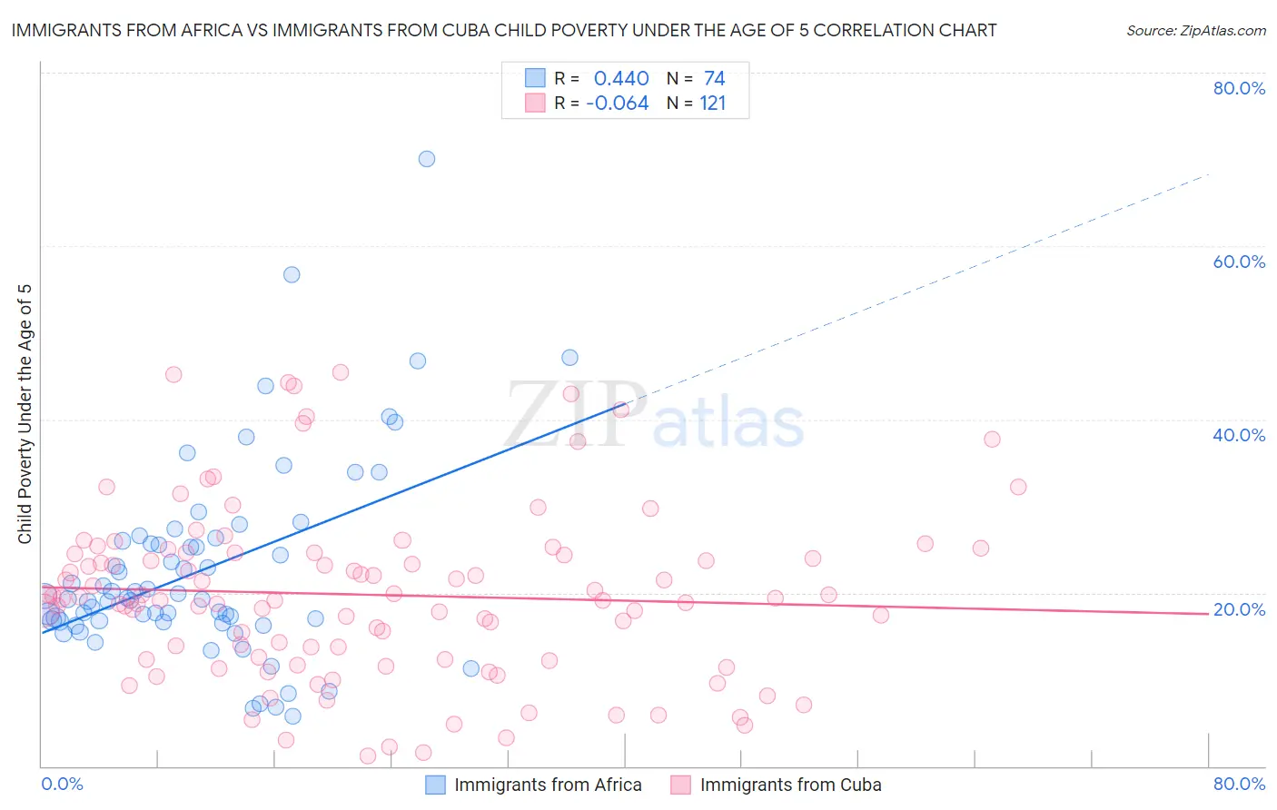 Immigrants from Africa vs Immigrants from Cuba Child Poverty Under the Age of 5