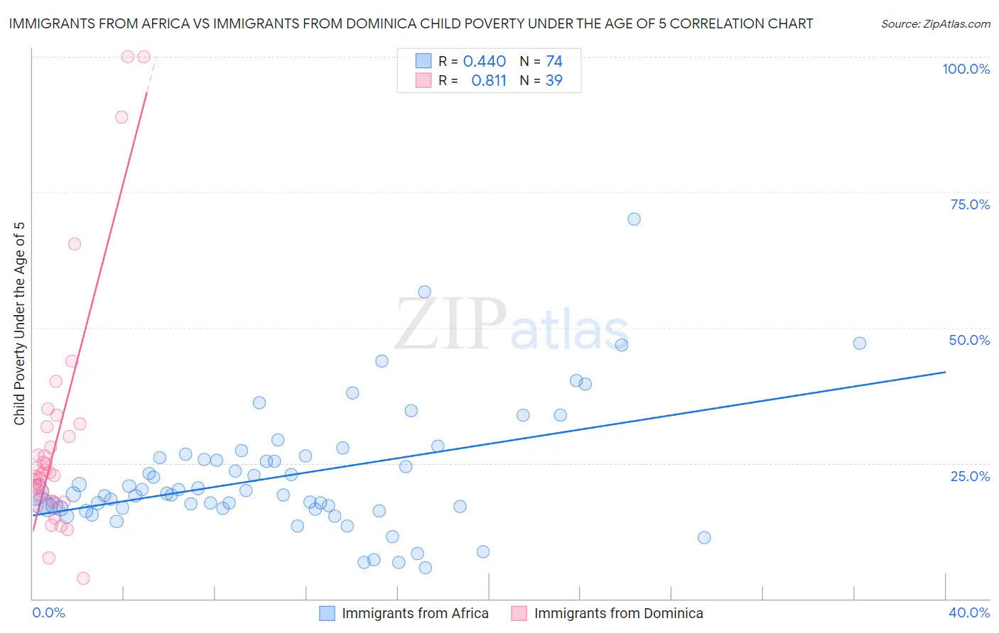 Immigrants from Africa vs Immigrants from Dominica Child Poverty Under the Age of 5