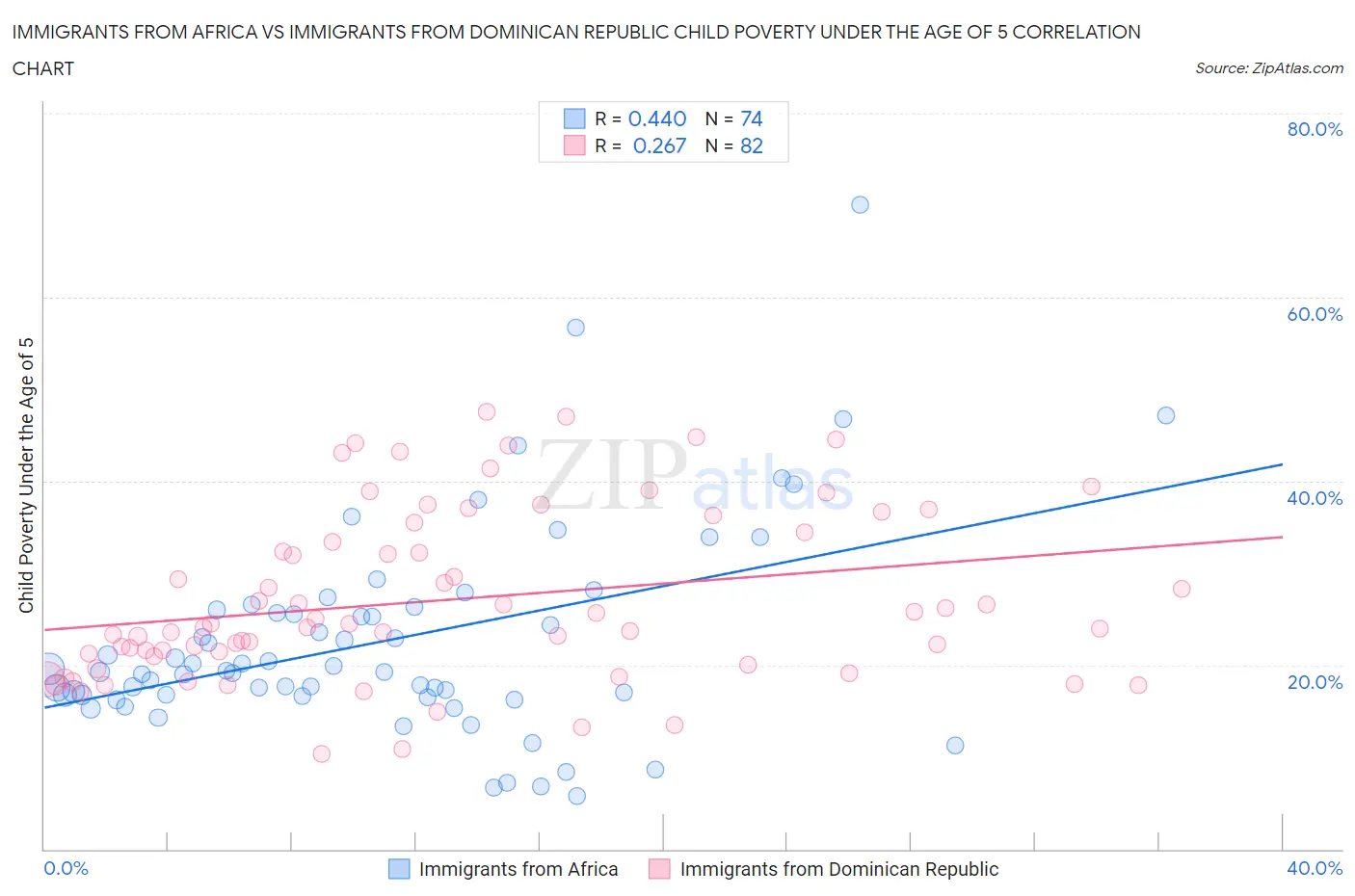 Immigrants from Africa vs Immigrants from Dominican Republic Child Poverty Under the Age of 5