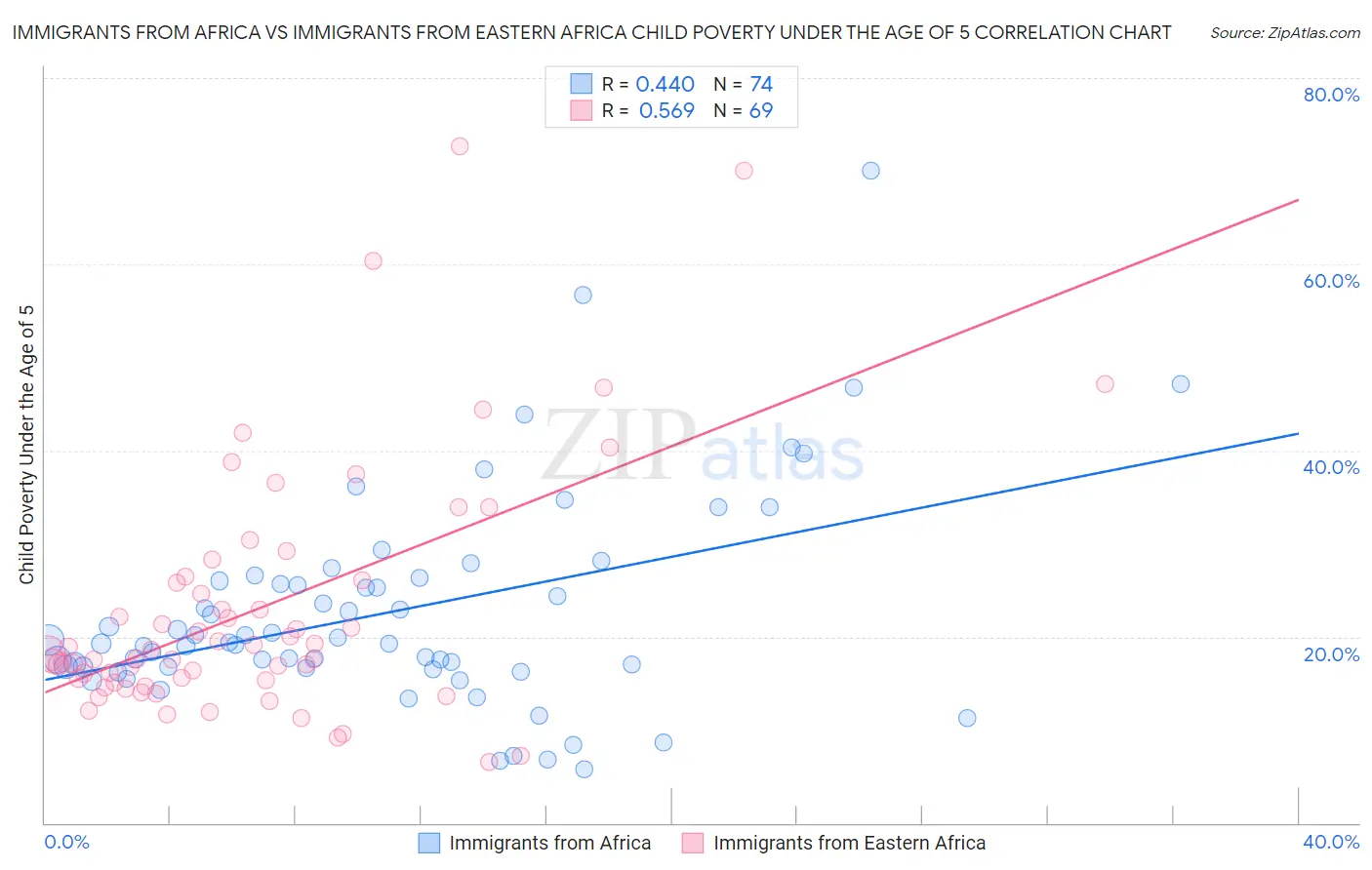 Immigrants from Africa vs Immigrants from Eastern Africa Child Poverty Under the Age of 5