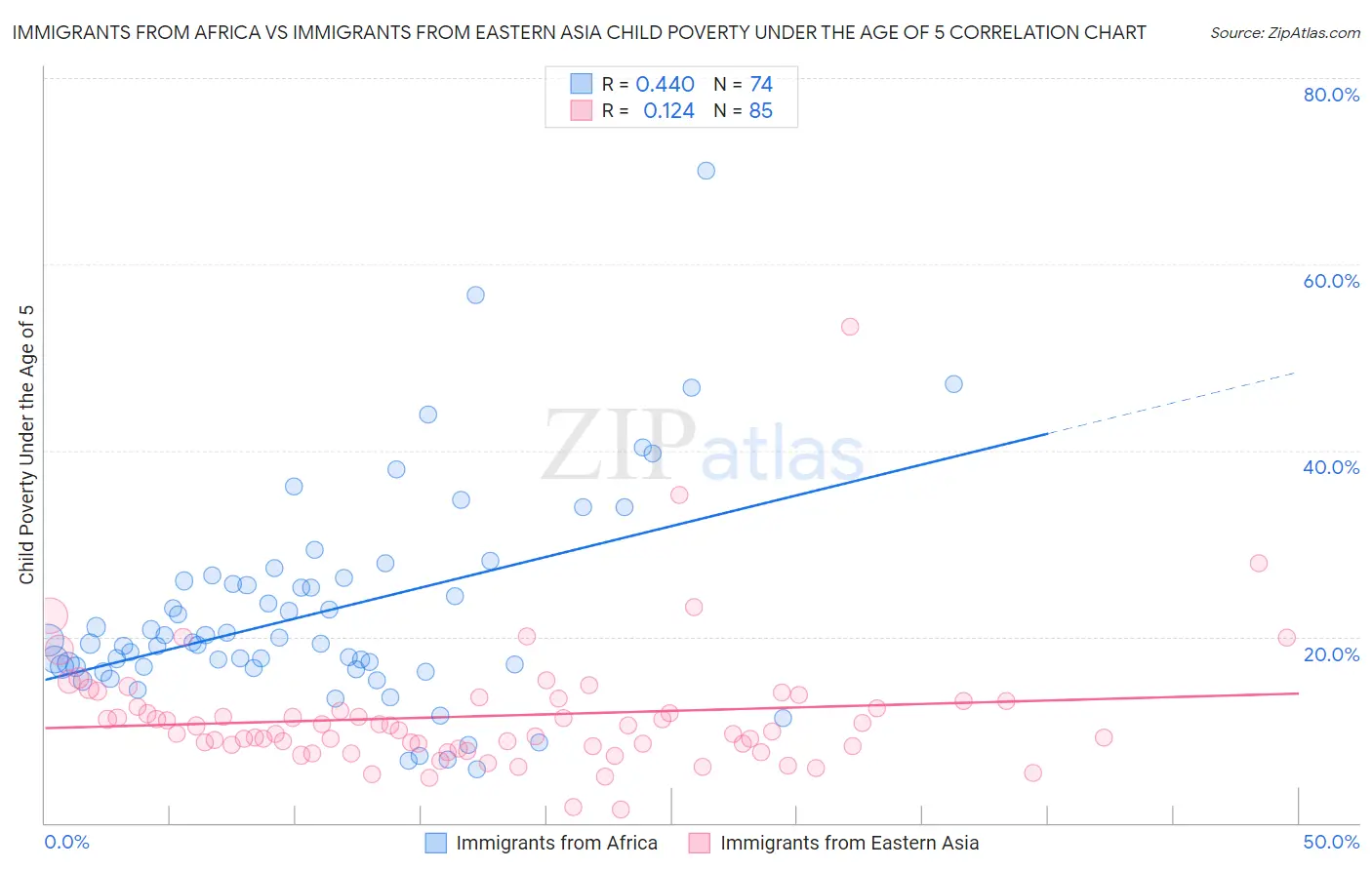 Immigrants from Africa vs Immigrants from Eastern Asia Child Poverty Under the Age of 5