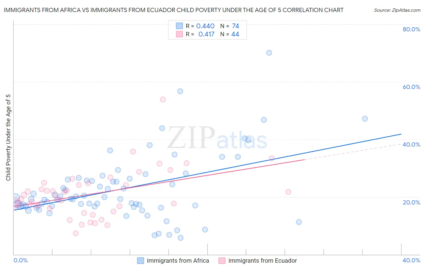 Immigrants from Africa vs Immigrants from Ecuador Child Poverty Under the Age of 5