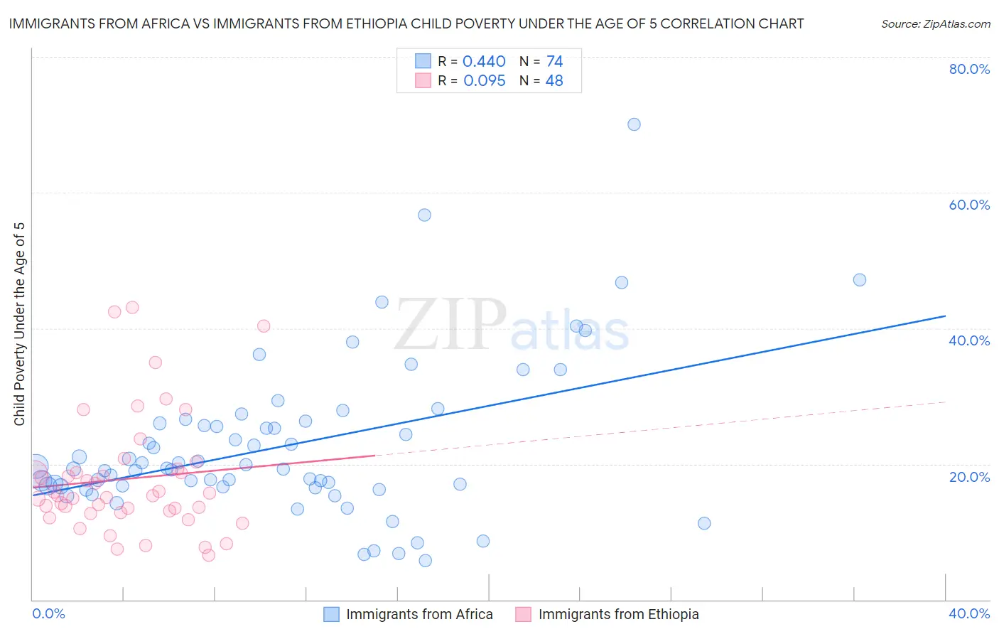 Immigrants from Africa vs Immigrants from Ethiopia Child Poverty Under the Age of 5