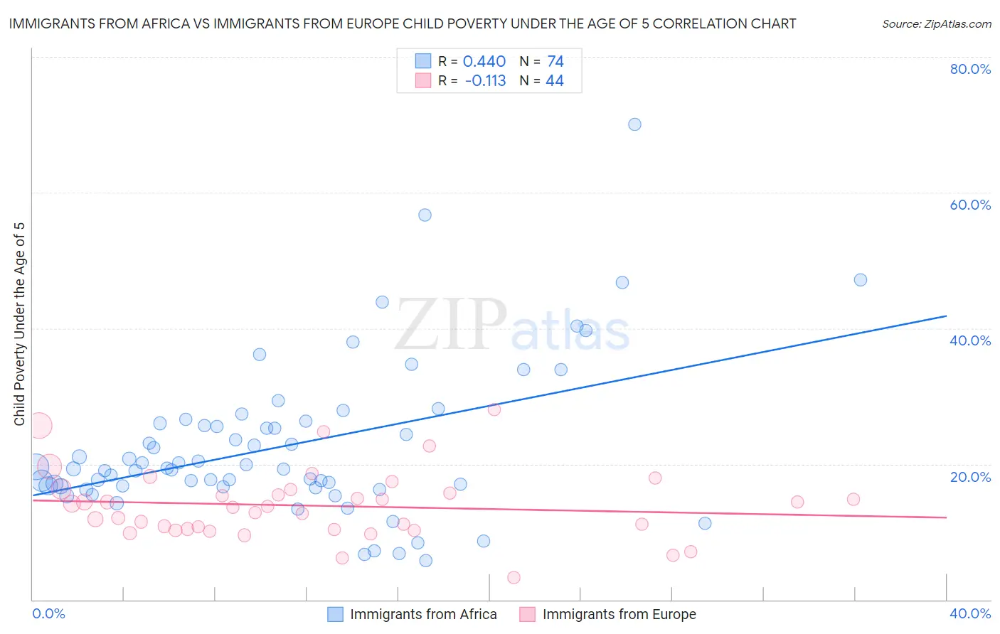 Immigrants from Africa vs Immigrants from Europe Child Poverty Under the Age of 5