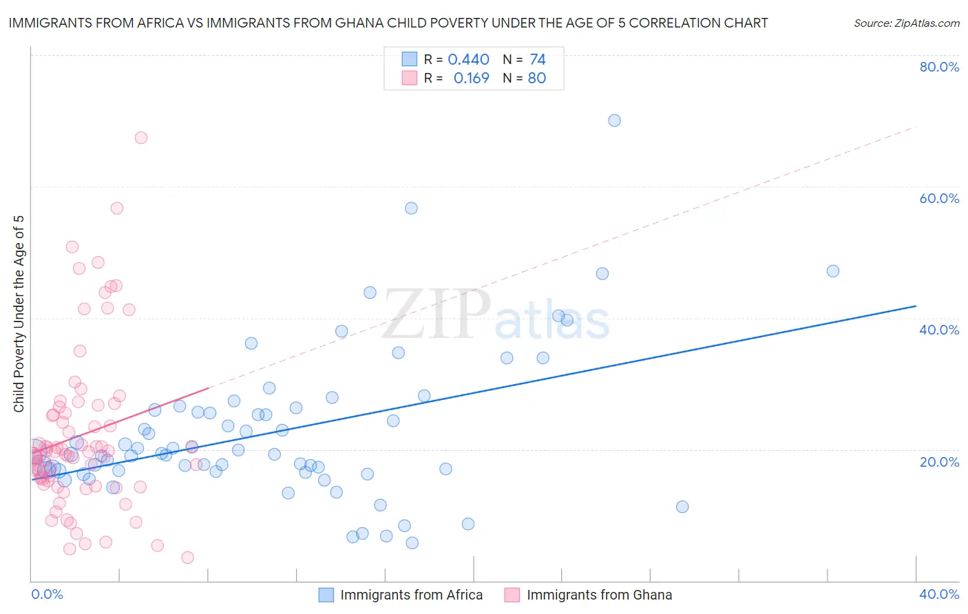 Immigrants from Africa vs Immigrants from Ghana Child Poverty Under the Age of 5