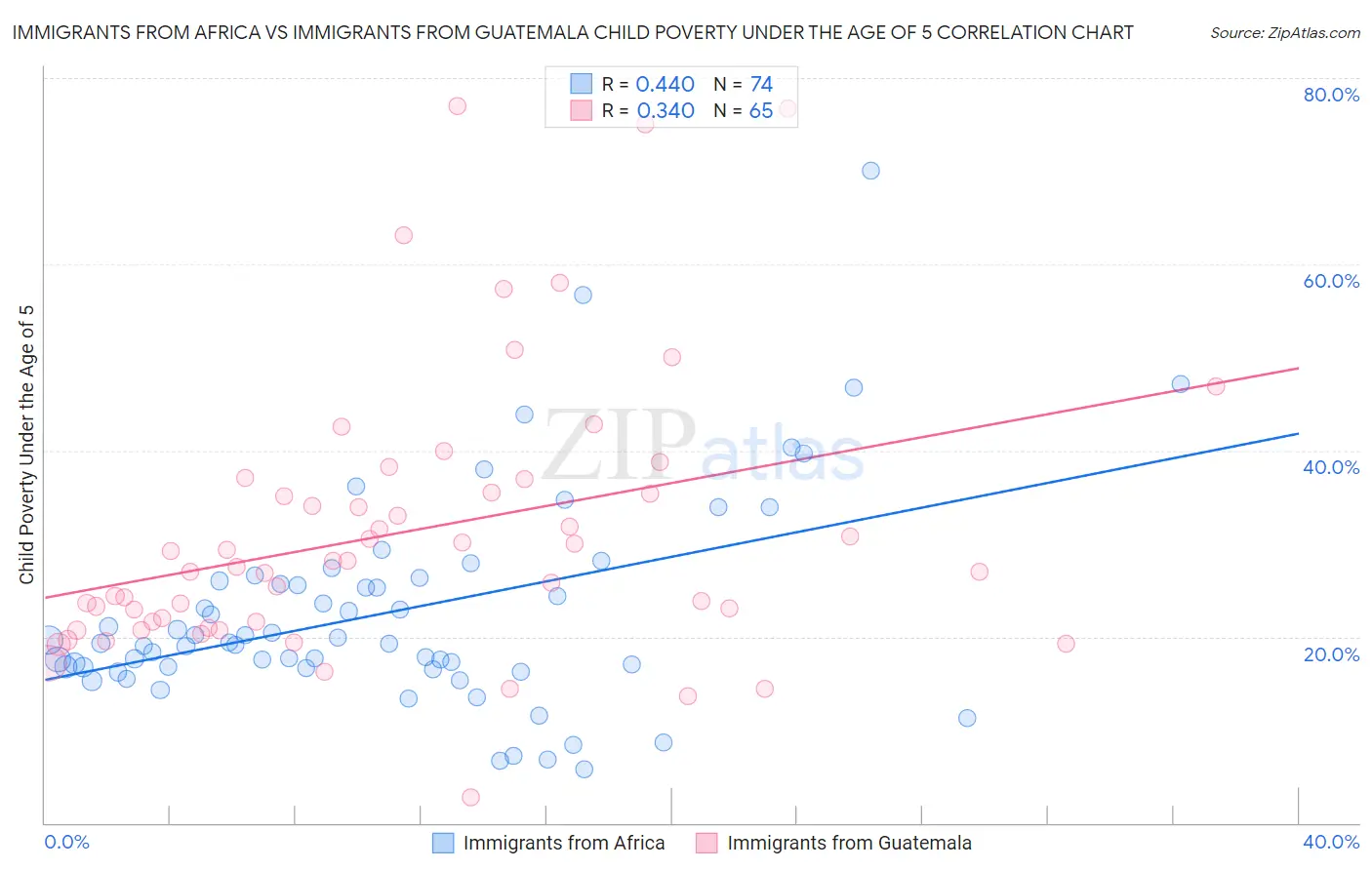 Immigrants from Africa vs Immigrants from Guatemala Child Poverty Under the Age of 5