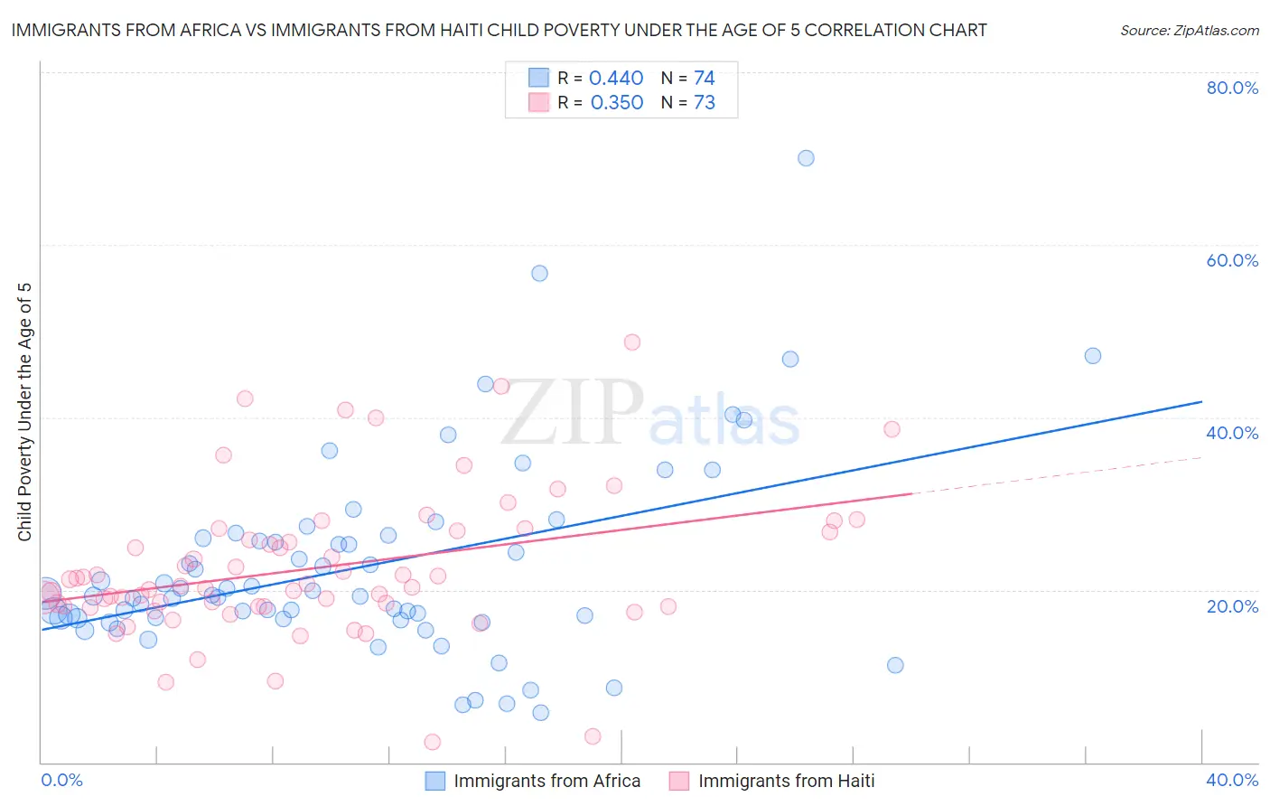 Immigrants from Africa vs Immigrants from Haiti Child Poverty Under the Age of 5