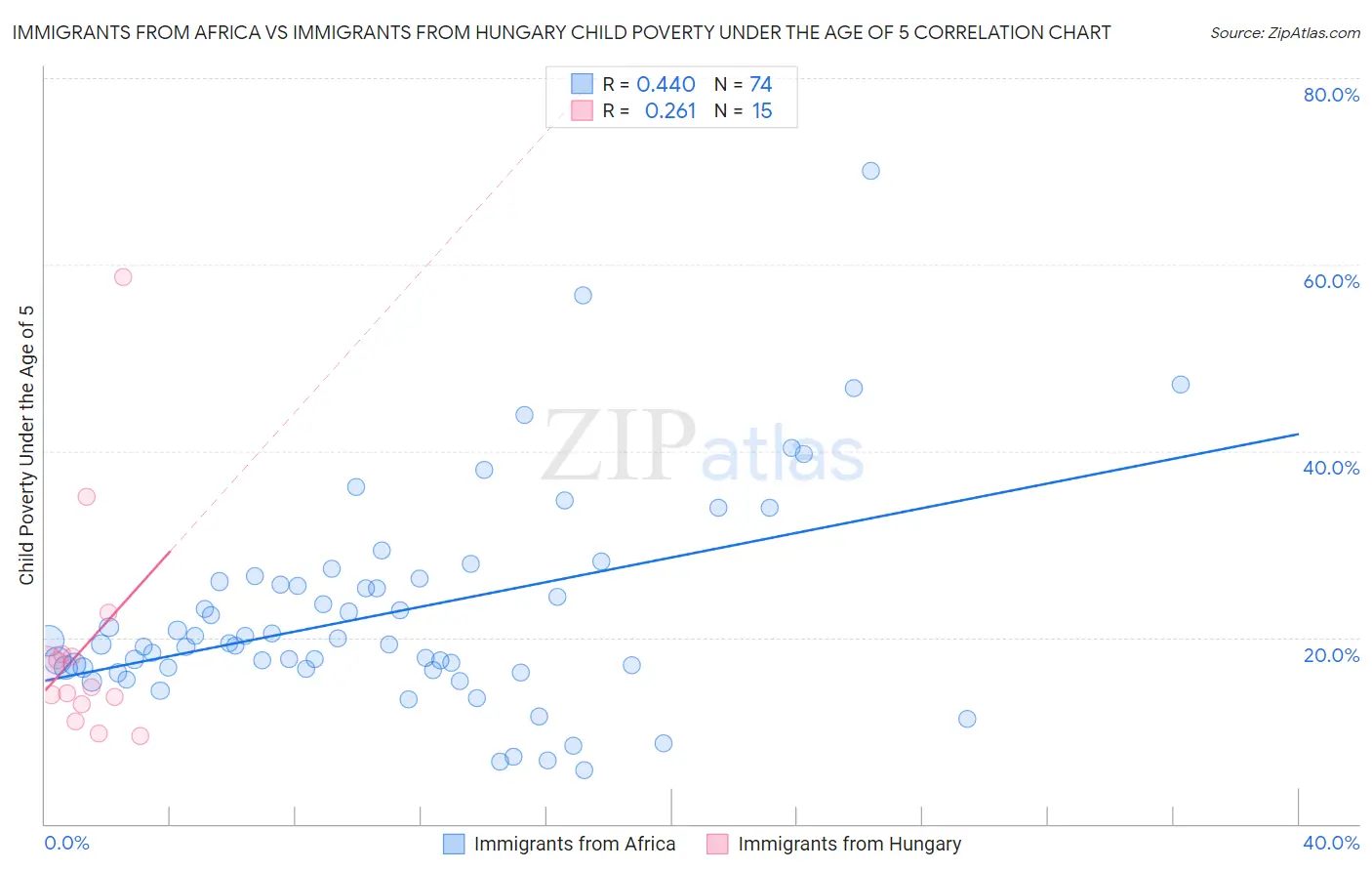 Immigrants from Africa vs Immigrants from Hungary Child Poverty Under the Age of 5