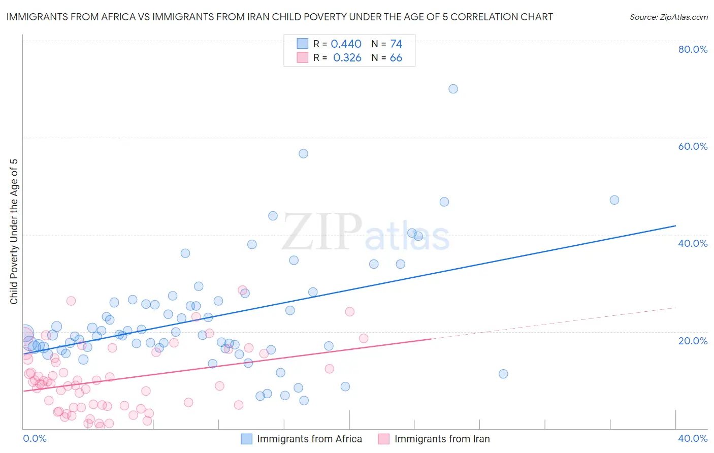 Immigrants from Africa vs Immigrants from Iran Child Poverty Under the Age of 5