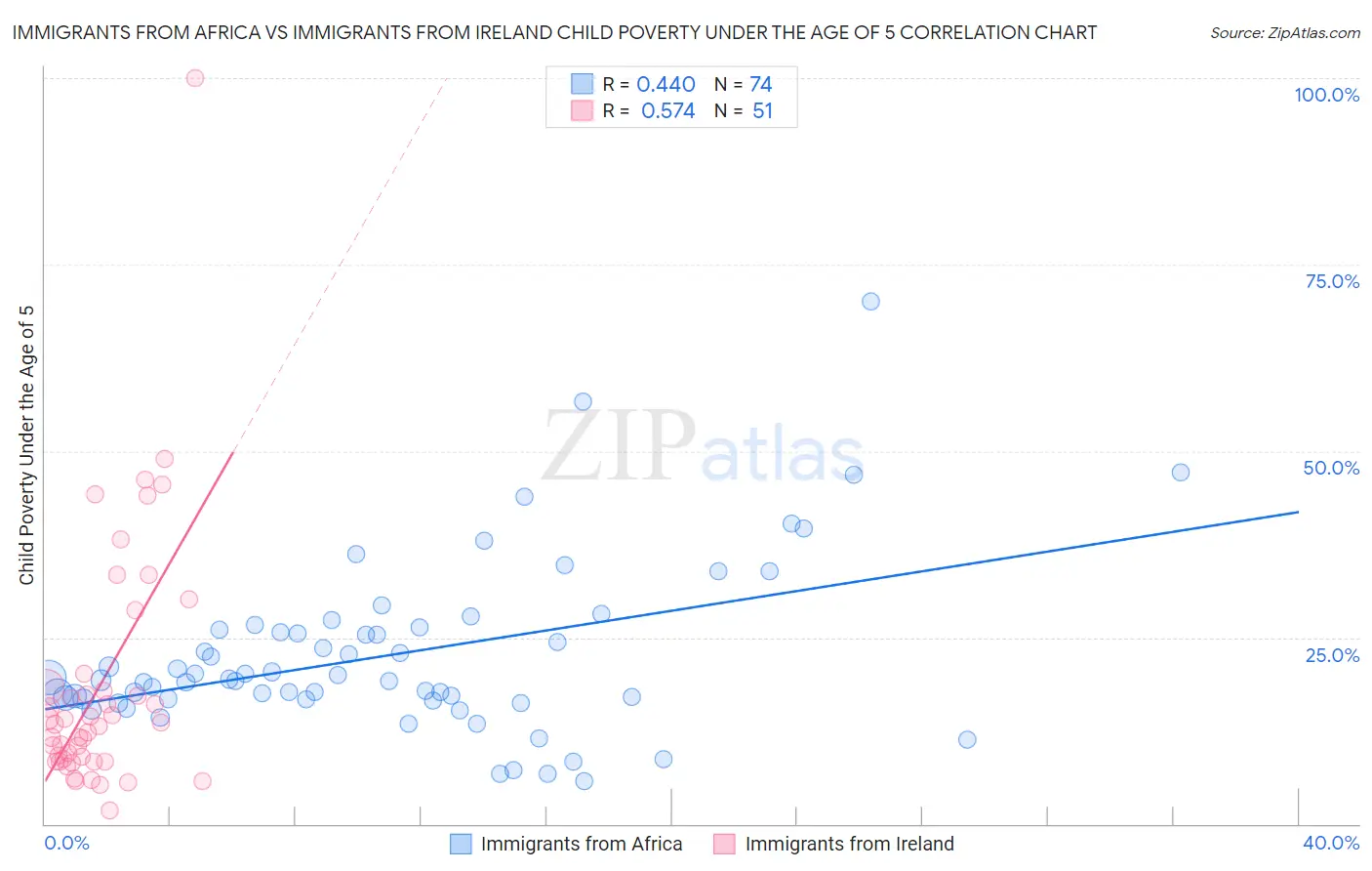 Immigrants from Africa vs Immigrants from Ireland Child Poverty Under the Age of 5